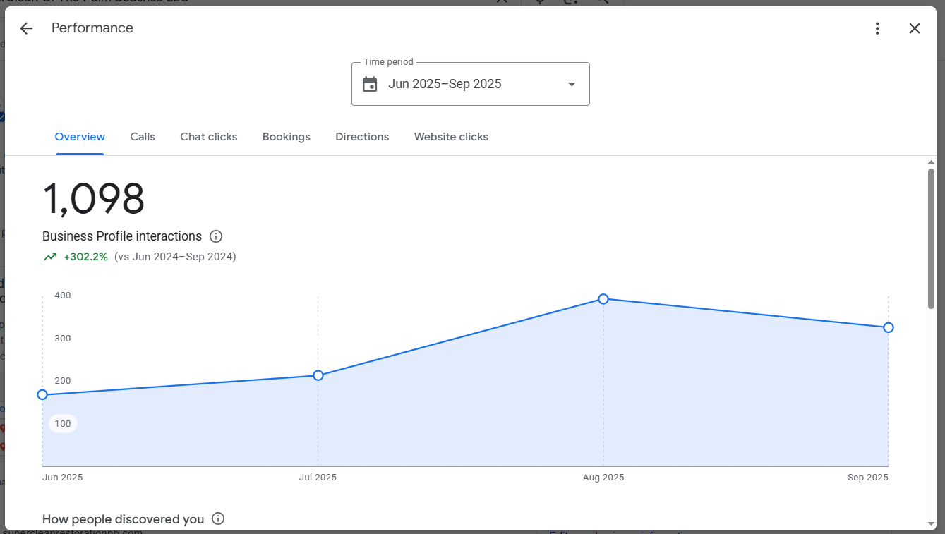 Google Business Profile interactions rising from July to September 2025, totaling 301