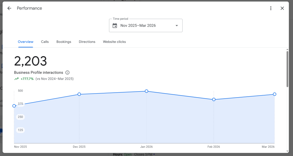 Google Business Profile overview screenshot showing 2203 interactions and 777.7 percent growth from November 2025 to March 2026