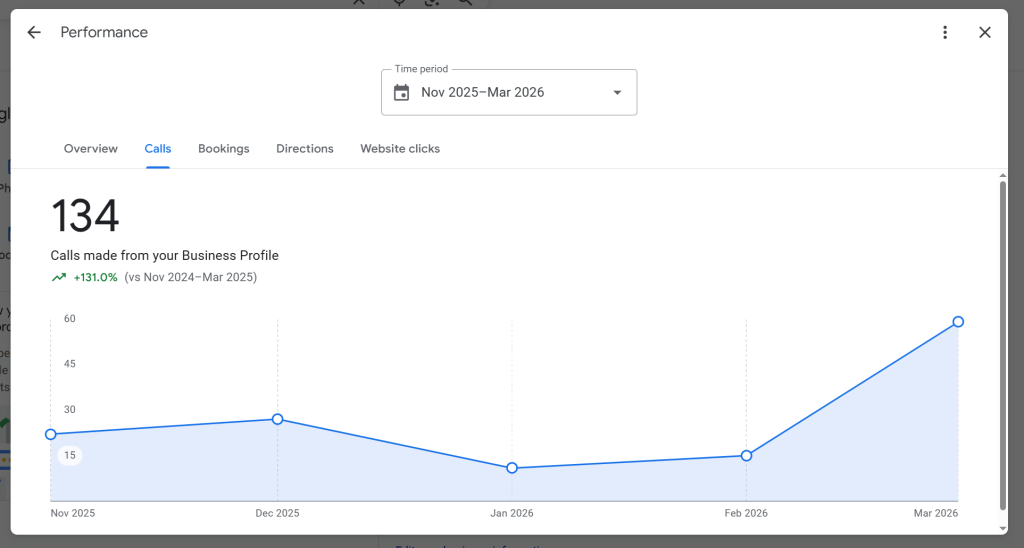 Google Business Profile calls screenshot showing 134 calls and 131 percent growth from November 2025 to March 2026