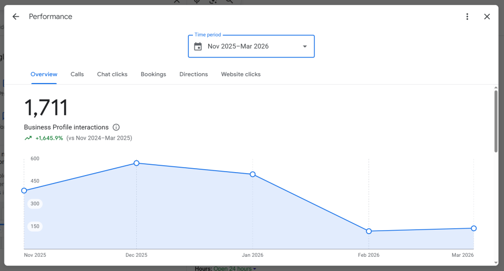 Google Business Profile performance screenshot showing 1,711 interactions and 1,645.9 percent growth